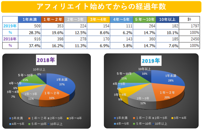 アフィリエイト継続年数