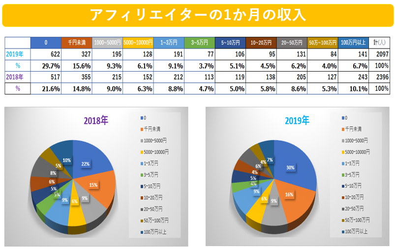 アフィリエイト継続1ヶ月の収入