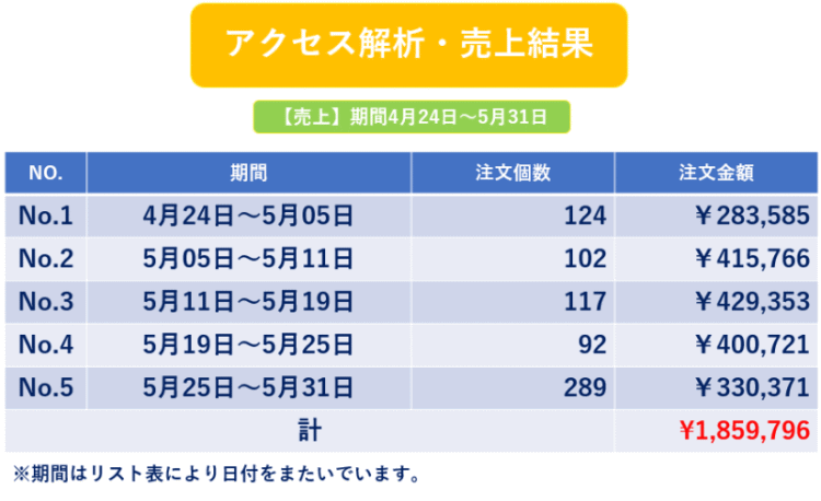 売上計4月24日～5月31日