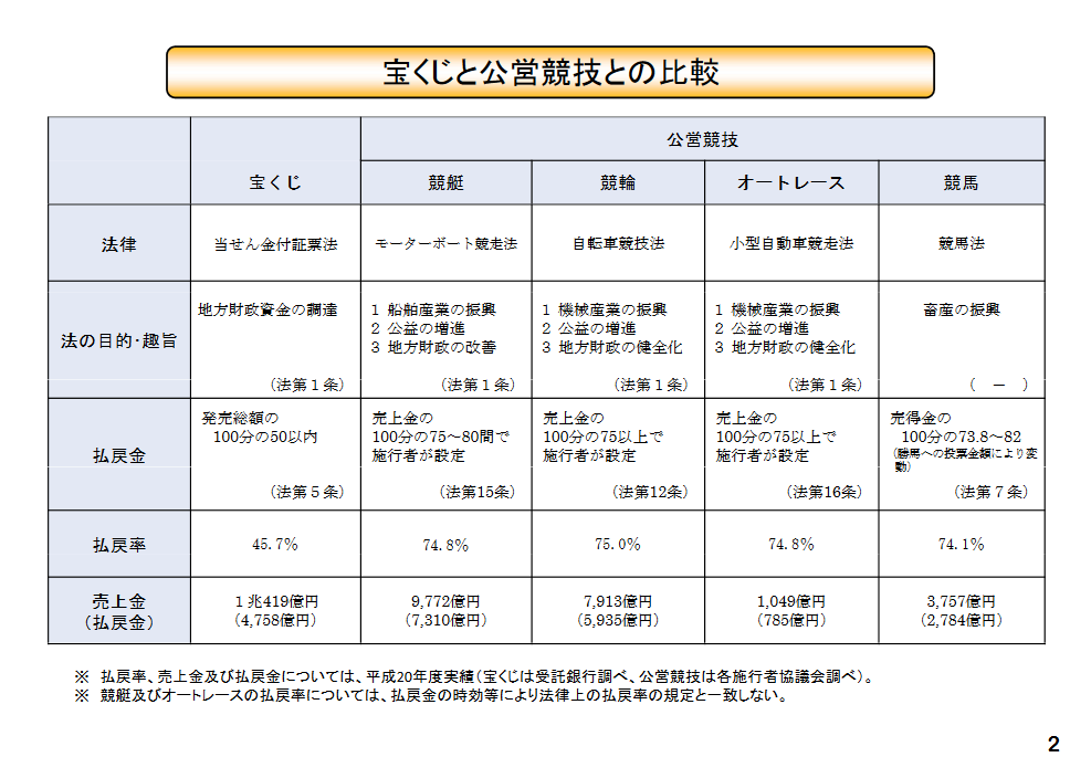 宝くじ・公営競技・サッカーくじの実効還元率 資料3